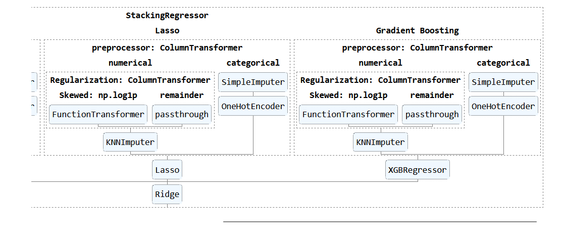 Pipeline structure for machine learning model training