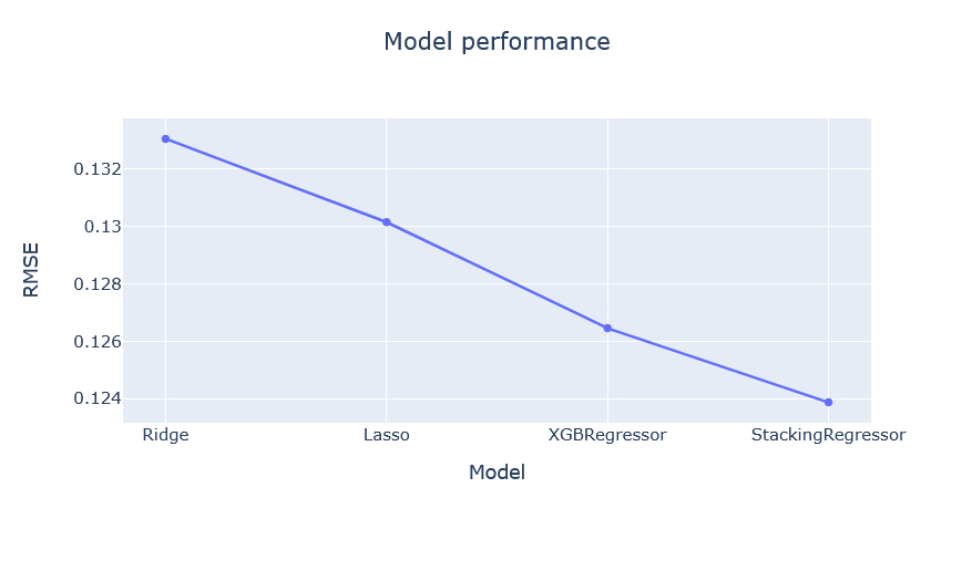 Model evaluation using root mean square error (RMSE)